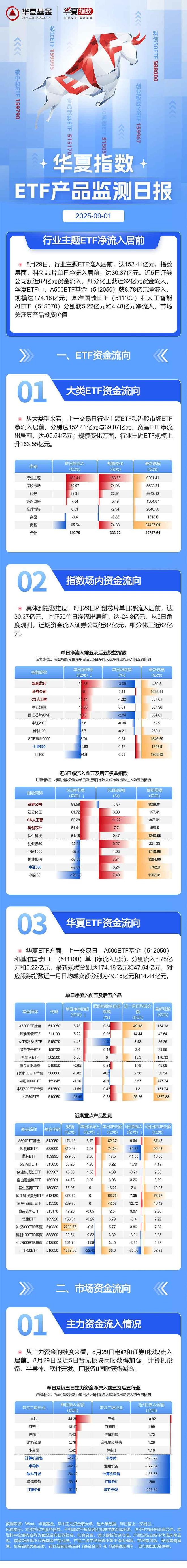 9月1日ETF监测日报：行业主题与港股市场净流入居前
